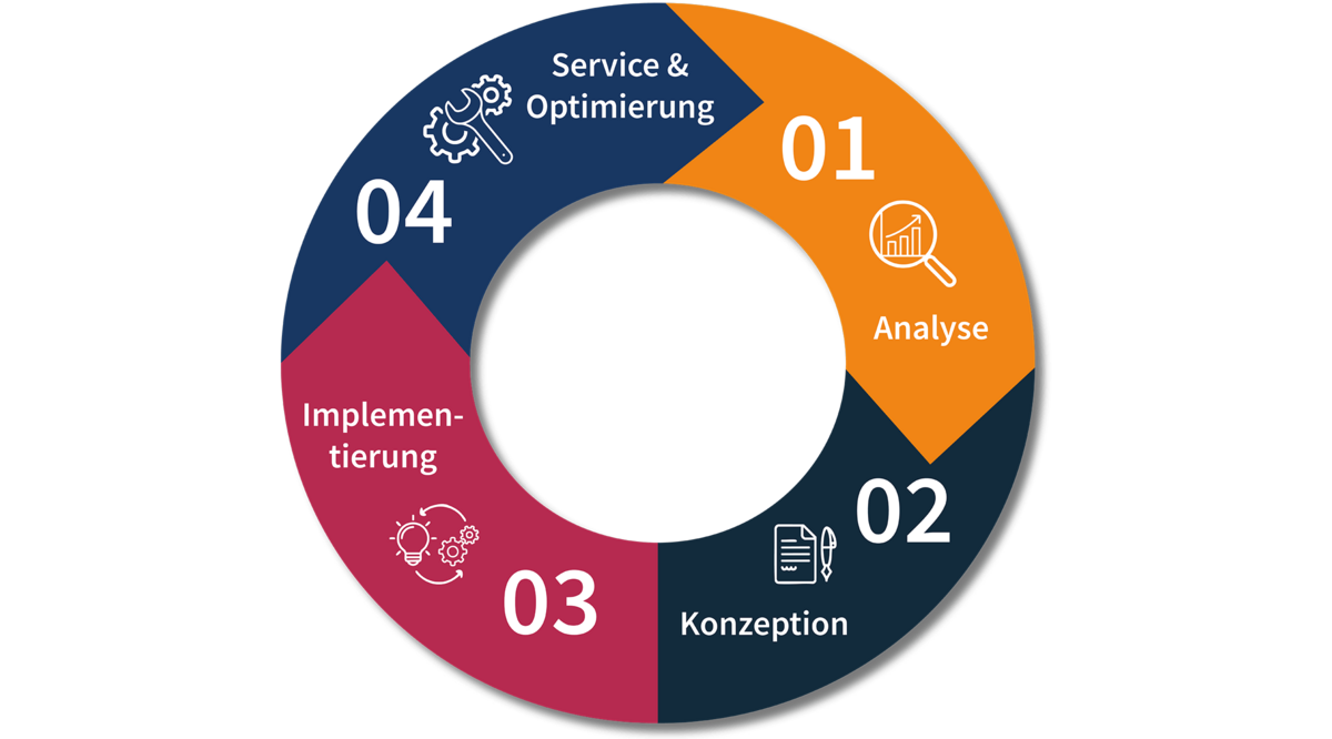 Prozess der Zusammenarbeit mit der Orizon Outsourcing GmbH Prozess der Zusammenarbeit mit der Orizon Outsourcing GmbH