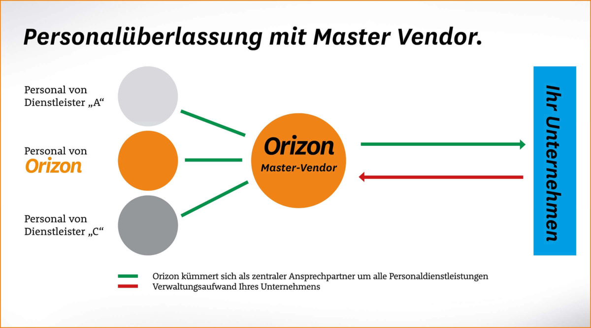 erklaerung-funktionsweise-master-vendor Personalüberlassung, Arbeitnehmerüberlassung mit Master Vendor