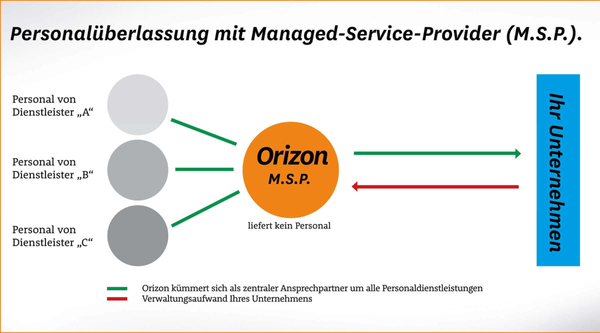 funktionsweise-managed-service-provider Was ist Managed Service Provider, Arbeitnehmerüberlassung mit Managed Service Provider
