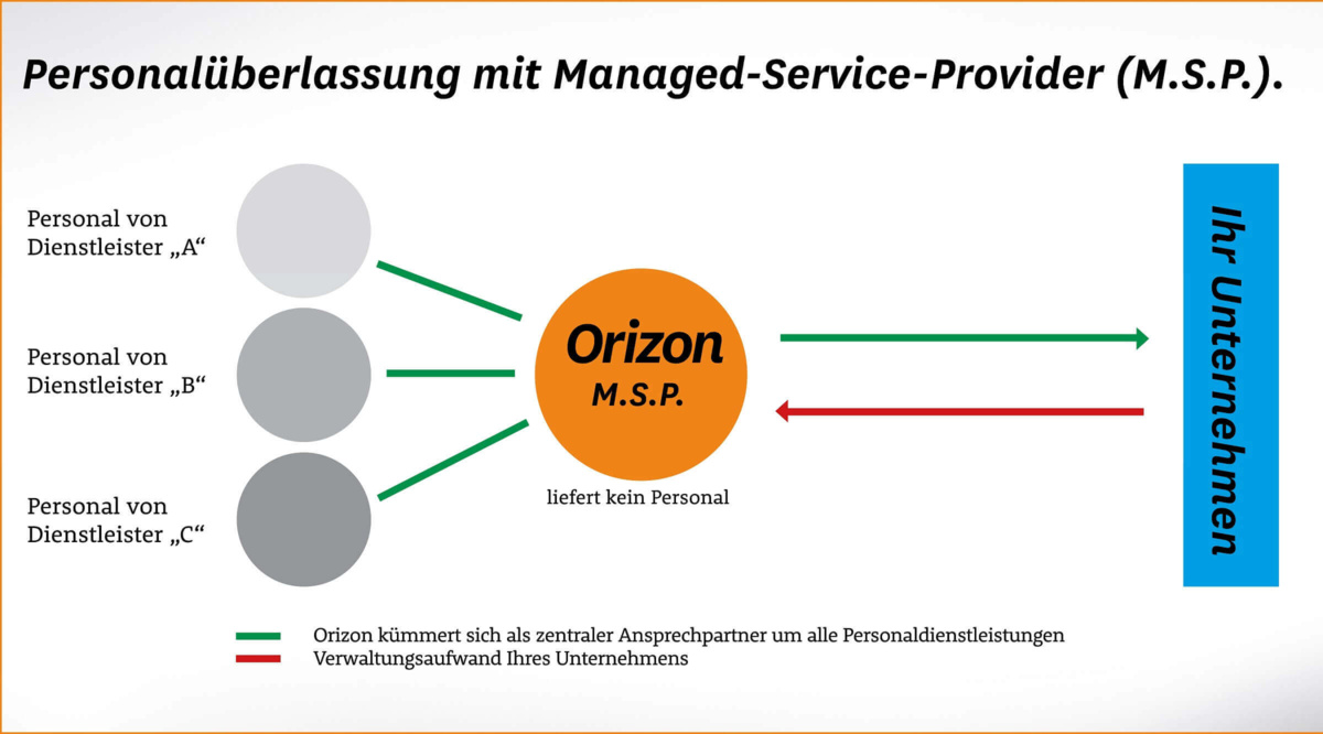 Was ist Managed Service Provider, Arbeitnehmerüberlassung mit Managed Service Provider