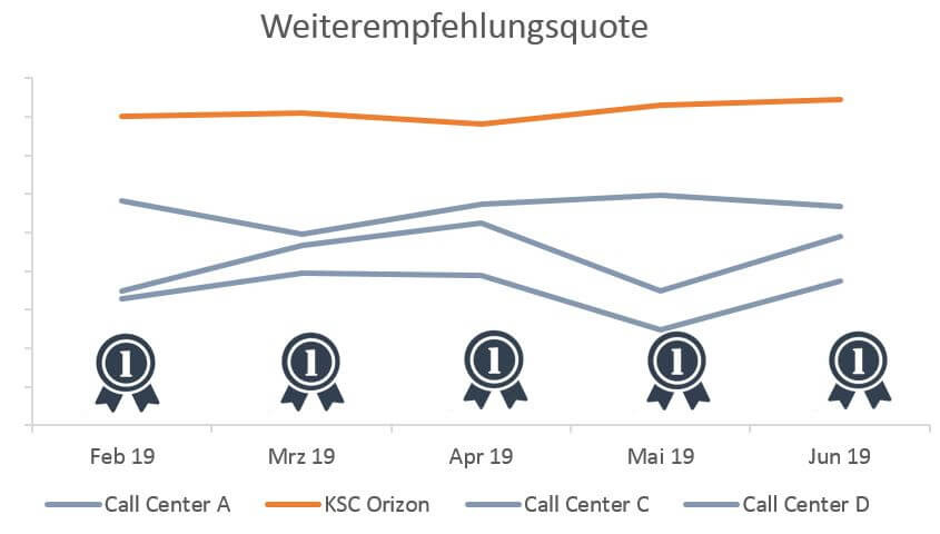 weiterempfehlungsquote