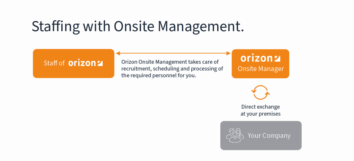 Personal&uuml;berlassung-mit-Onsite_engl