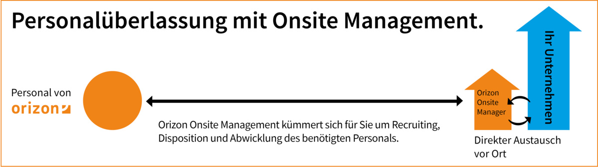was-ist-on-site-management Was ist On Site Management, Arbeitnehmerüberlassung mit On Site Management
