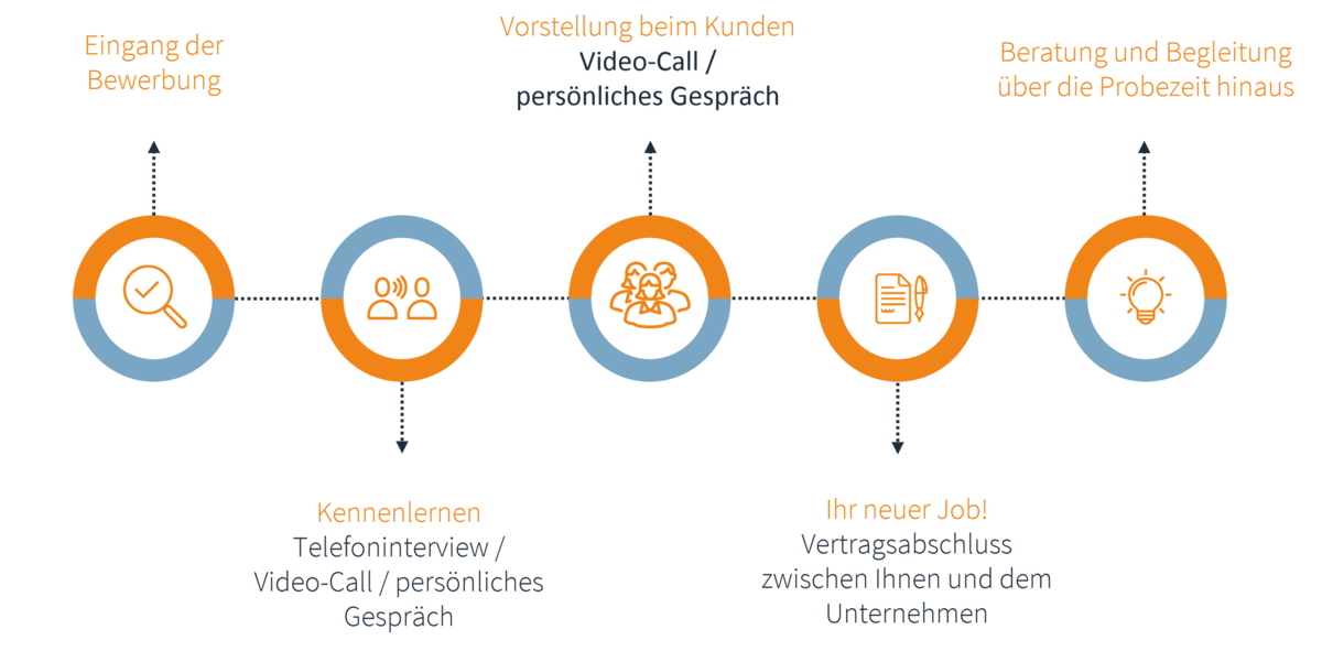 Personalvermittlungsprozess für Kandidaten