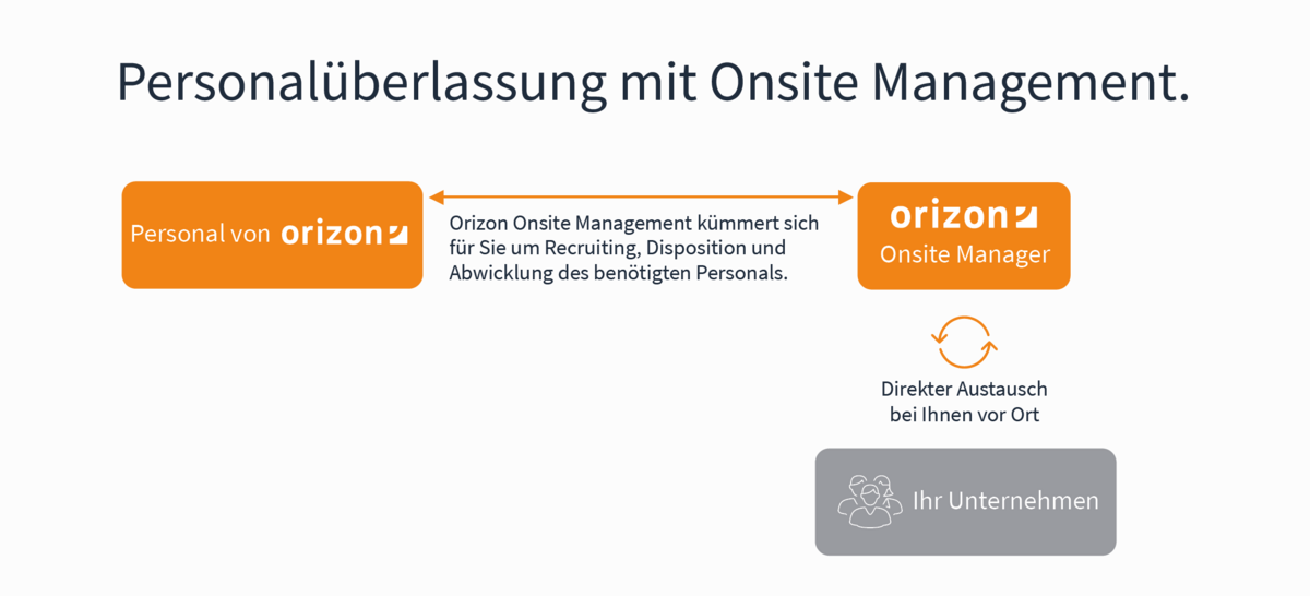 Personalüberlassung-mit-Onsite Personalüberlassung-mit-Onsite