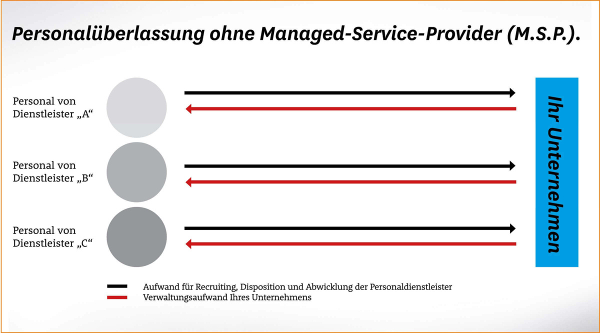 Personalüberlassung,Arbeitnehmerüberlassung ohne Managed Service Provider