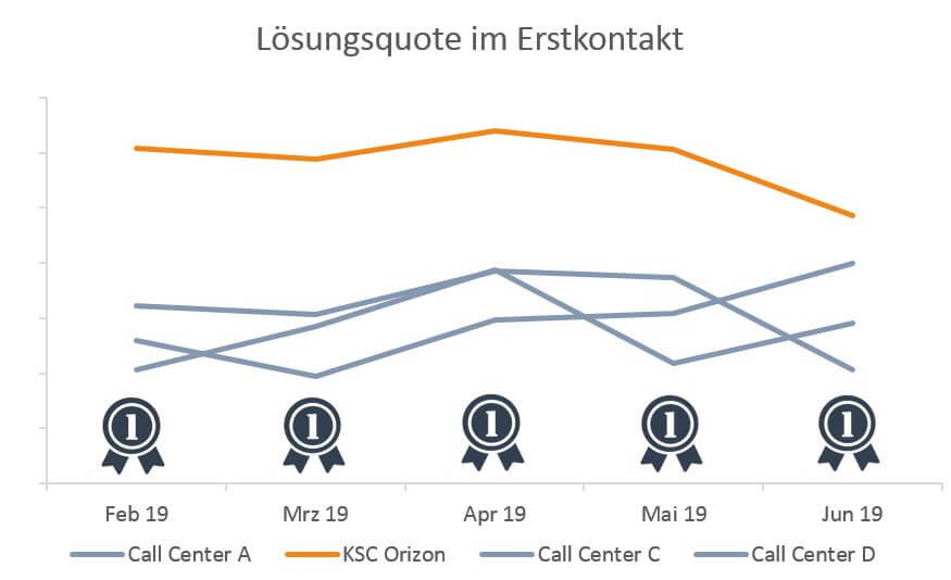 loesungsquote-erstkontakt loesungsquote-erstkontakt