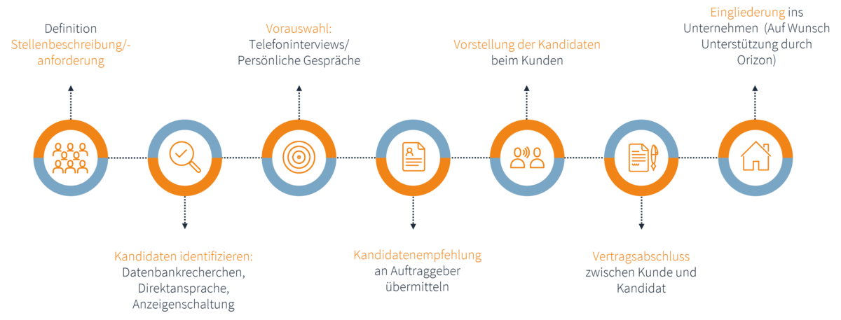 Personalvermittlungsprozess für Kundenunternehmen