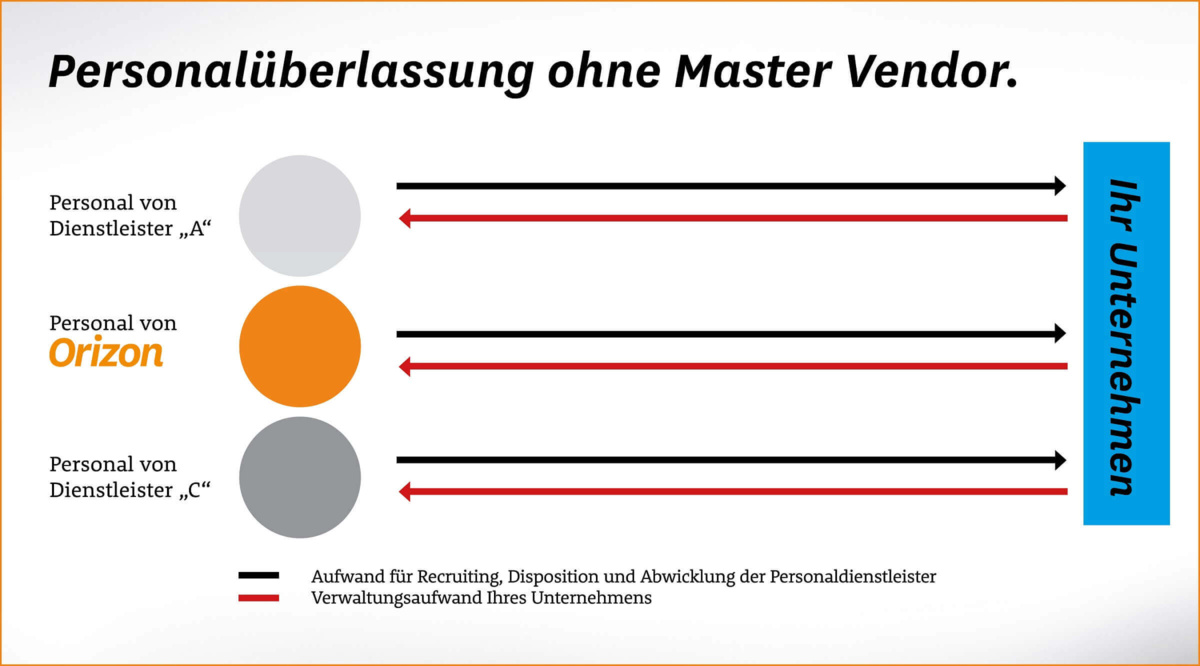 arbeitnehmerueberlassung-ohne-master-vendor Personalüberlassung, Arbeitnehmerüberlassung ohne Master Vendor