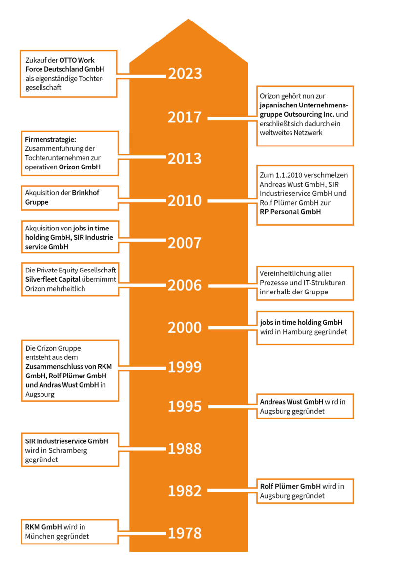 Historie-Orizon-2023