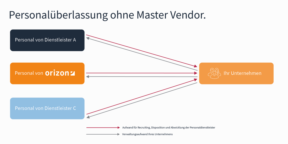 Personalüberlassung-ohne-Master-Vendor