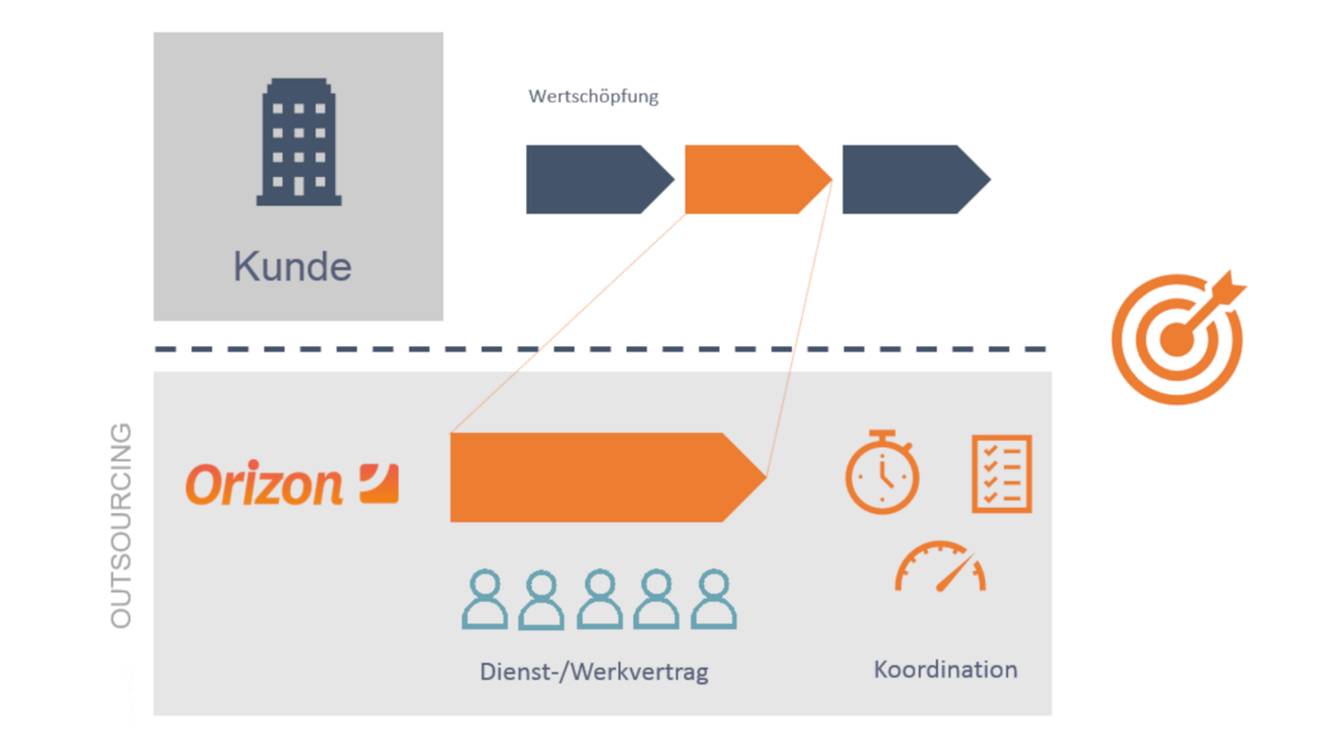 outsourcing-wertschoepfung outsourcing-wertschoepfung