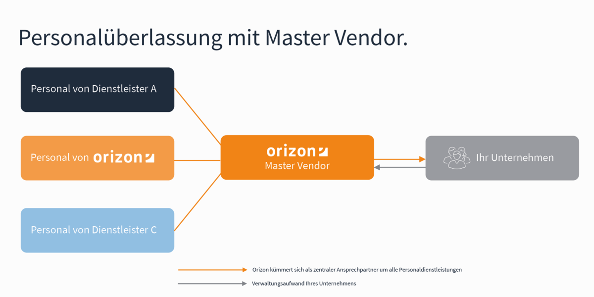 Personalüberlassung-mit-Master-Vendor